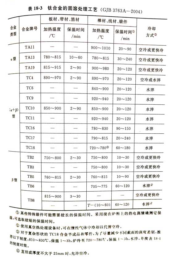 钛合金棒、钛合金锻件的固溶处理工艺(GJB 3763A-2004)(图1)